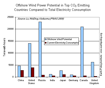 Offshore Wind Potential in Top CO2 Emitting Countries